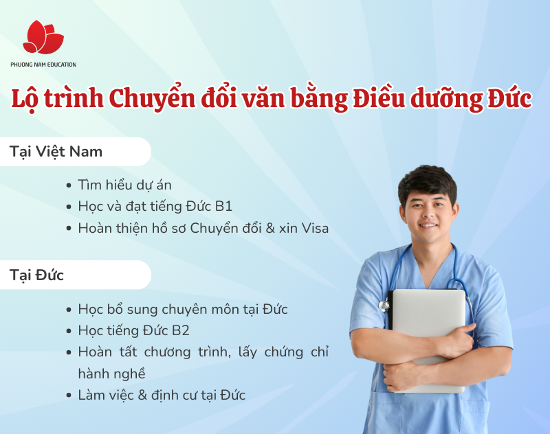 Lộ trình Chuyển đổi bằng Điều dưỡng