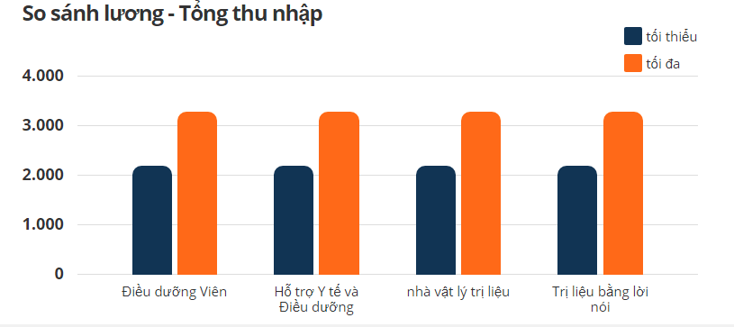 Mức lương ngành điều dưỡng tại Đức 