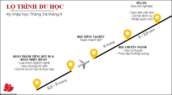 Lộ trình du học nghề Đức