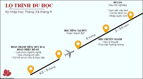 Quy trình du học nghề tại Đức